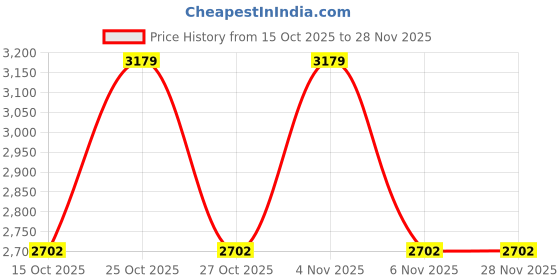 myntra.com Celio Men Classic Oversized Fit Vertical Striped Button-Down Collar Formal Shirt celio Price History Graph from 15 Oct 2025 to 27 Nov 2025