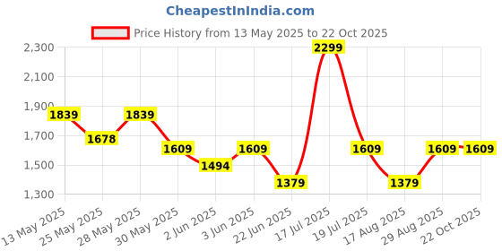 myntra.com Celio Men Classic Regular Fit Abstract Printed Cuban Collar Casual Shirt celio Price History Graph from 13 May 2025 to 22 Oct 2025
