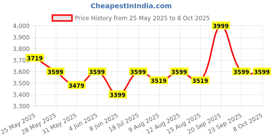 myntra.com Celio Men Classic Regular Fit Abstract Printed Spread Collar Linen Casual Shirt celio Price History Graph from 25 May 2025 to 4 Oct 2025