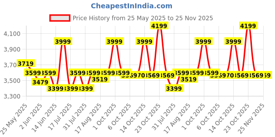 myntra.com Celio Men Classic Regular Fit Abstract Printed Spread Collar Linen Casual Shirt celio Price History Graph from 25 May 2025 to 24 Nov 2025