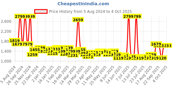 myntra.com Celio Men Classic Regular Fit Cotton Trouser celio Price History Graph from 5 Aug 2024 to 4 Oct 2025