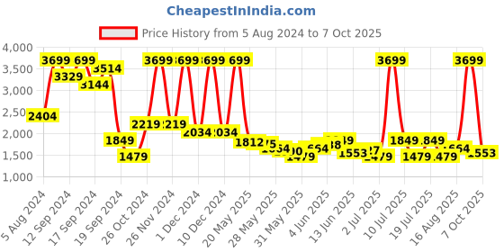 myntra.com Celio Men Classic Regular Fit Cotton Trouser celio Price History Graph from 5 Aug 2024 to 7 Oct 2025