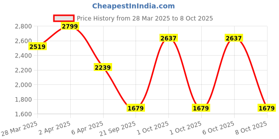 myntra.com Celio Men Classic Regular Fit Cuban Collar Floral Printed Cotton Casual Shirt celio Price History Graph from 28 Mar 2025 to 4 Oct 2025