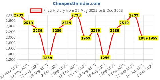 myntra.com Celio Men Classic Regular Fit Floral Printed Cuban Collar Casual Shirt celio Price History Graph from 27 May 2025 to 5 Dec 2025