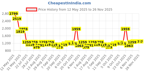 myntra.com Celio Men Classic Regular Fit Geometric Printed Cuban Collar Casual Shirt celio Price History Graph from 12 May 2025 to 25 Nov 2025