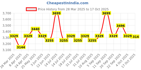 myntra.com Celio Men Classic Regular Fit Mandarin Collar Solid Linen Casual Shirt celio Price History Graph from 28 Mar 2025 to 17 Oct 2025
