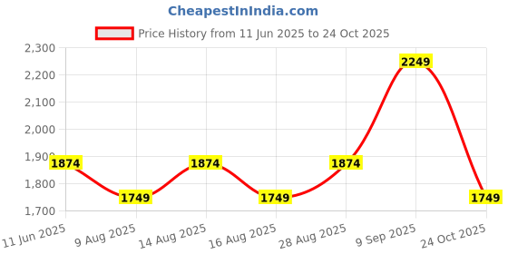 myntra.com Celio Men Classic Regular Fit Solid Cuban Collar Cotton Casual Shirt celio Price History Graph from 11 Jun 2025 to 24 Oct 2025