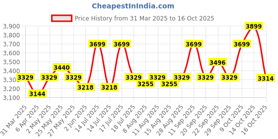 myntra.com Celio Men Classic Regular Fit Spread Collar Solid Linen Casual Shirt celio Price History Graph from 31 Mar 2025 to 14 Oct 2025