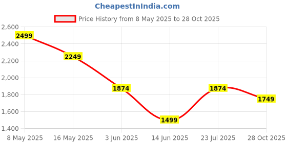 myntra.com Celio Men Classic Regular Fit Textured Spread Collar Cotton Casual Shirt celio Price History Graph from 8 May 2025 to 28 Oct 2025