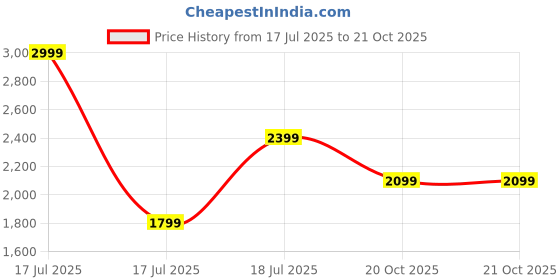 myntra.com Celio Men Classic Regular Fit Textured Spread Collar Cotton Casual Shirt celio Price History Graph from 17 Jul 2025 to 20 Oct 2025