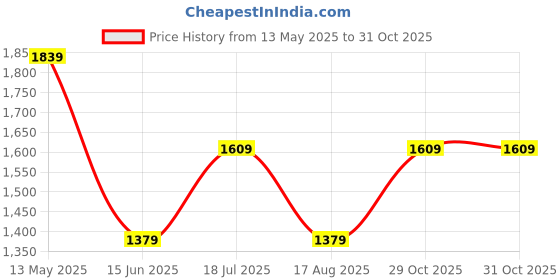 myntra.com Celio Men Classic Regular Fit Vertical Striped Cuban Collar Cotton Casual Shirt celio Price History Graph from 13 May 2025 to 30 Oct 2025