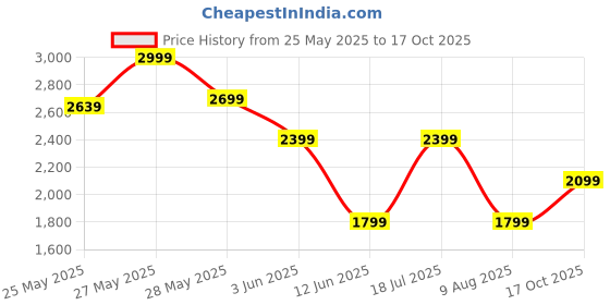 myntra.com Celio Men Classic Regular Fit Vertical Striped Cuban Collar Cotton Casual Shirt celio Price History Graph from 25 May 2025 to 17 Oct 2025