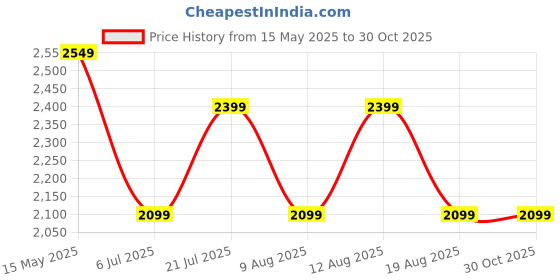 myntra.com Celio Men Classic Regular Fit Vertical Striped Cuban Collar Cotton Casual Shirt celio Price History Graph from 15 May 2025 to 30 Oct 2025