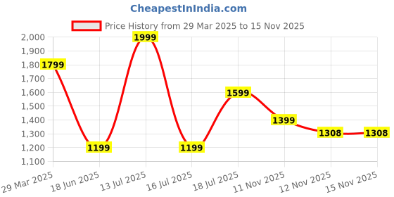 myntra.com Celio Men Classic Skinny Fit Opaque Printed Casual Shirt celio Price History Graph from 29 Mar 2025 to 14 Nov 2025