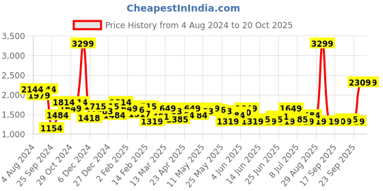 myntra.com Celio Men Classic Skinny Fit Trousers celio Price History Graph from 4 Aug 2024 to 20 Oct 2025