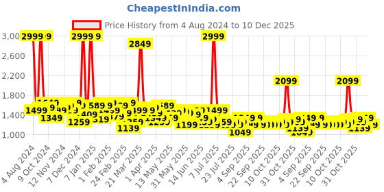 myntra.com Celio Men Classic Slim Fit Formal Trousers celio Price History Graph from 4 Aug 2024 to 10 Dec 2025