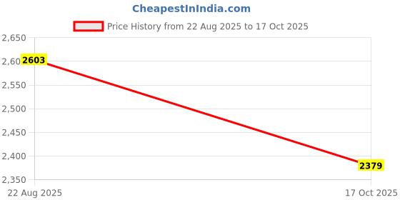 myntra.com Celio Men Classic Slim Fit Horizontal Striped Spread Collar Casual Shirt celio Price History Graph from 22 Aug 2025 to 17 Oct 2025