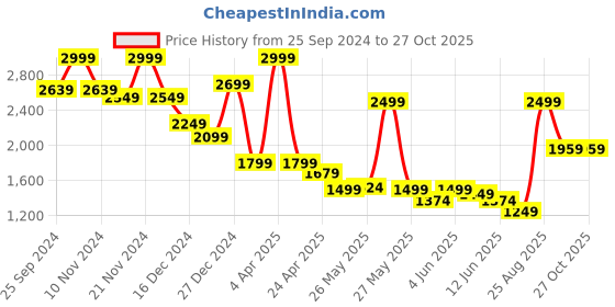 myntra.com Celio Men Classic Slim Fit Opaque Casual Shirt celio Price History Graph from 25 Sep 2024 to 27 Oct 2025
