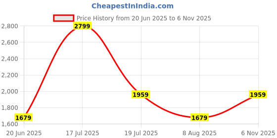 myntra.com Celio Men Classic Slim Fit Solid Spread Collar Casual Shirt celio Price History Graph from 20 Jun 2025 to 6 Nov 2025