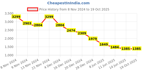 myntra.com Celio Men Classic Solid Spread Collar Formal Shirt celio Price History Graph from 8 Nov 2024 to 19 Oct 2025