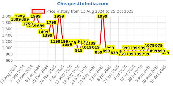 myntra.com Celio Men Classic Spread Collar Abstract Printed Casual Shirt celio Price History Graph from 13 Aug 2024 to 25 Oct 2025