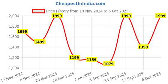 myntra.com Celio Men Classic Spread Collar Abstract Printed Cotton Casual Shirt celio Price History Graph from 13 Nov 2024 to 6 Oct 2025