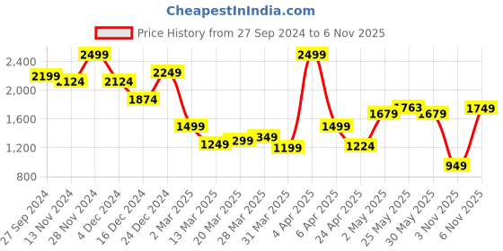 myntra.com Celio Men Classic Spread Collar Abstract Printed Linen Casual Shirt celio Price History Graph from 27 Sep 2024 to 5 Nov 2025