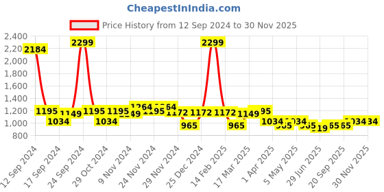 myntra.com Celio Men Classic Spread Collar Cotton Casual Shirt celio Price History Graph from 12 Sep 2024 to 30 Nov 2025