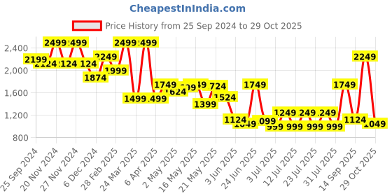 myntra.com Celio Men Classic Spread Collar Floral Printed Casual Shirt celio Price History Graph from 25 Sep 2024 to 29 Oct 2025