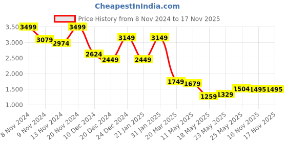 myntra.com Celio Men Classic Spread Collar Gingham Checked Cotton Oversized Casual Shirt celio Price History Graph from 8 Nov 2024 to 17 Nov 2025