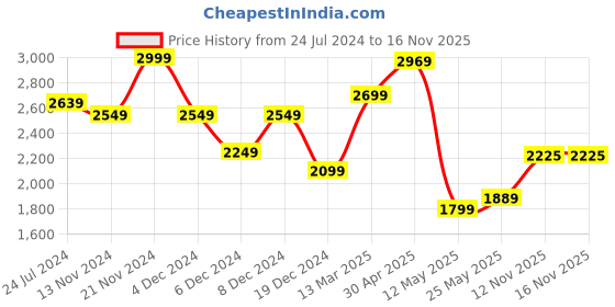 myntra.com Celio Men Classic Spread Collar Linen Casual Shirt celio Price History Graph from 24 Jul 2024 to 16 Nov 2025