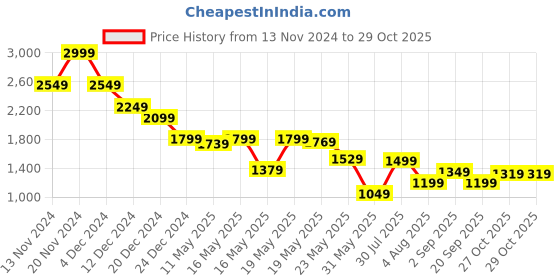 myntra.com Celio Men Classic Spread Collar Opaque Checked Casual Shirt celio Price History Graph from 13 Nov 2024 to 29 Oct 2025