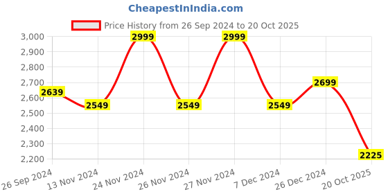 myntra.com Celio Men Classic Spread Collar Solid Casual Shirt celio Price History Graph from 26 Sep 2024 to 20 Oct 2025