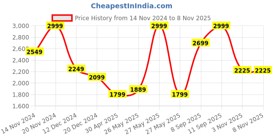 myntra.com Celio Men Classic Spread Collar Textured Solid Cotton Casual Shirt celio Price History Graph from 14 Nov 2024 to 6 Nov 2025