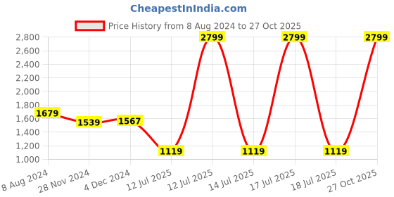 myntra.com Celio Men Classic Striped Casual Cotton Shirt celio Price History Graph from 8 Aug 2024 to 27 Oct 2025