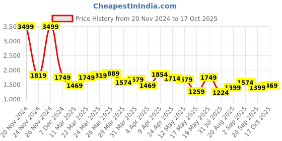 myntra.com Celio Men Classic Tartan Checked Casual Cotton Shirt celio Price History Graph from 20 Nov 2024 to 17 Oct 2025