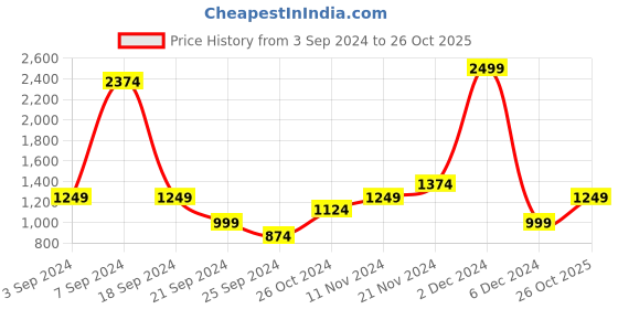 myntra.com Celio Men Classic Tartan Checks Printed Casual Shirt celio Price History Graph from 3 Sep 2024 to 26 Oct 2025