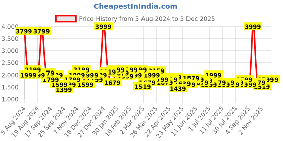 myntra.com Celio Men Classic Windowpane Checked Cotton Formal Shirt celio Price History Graph from 5 Aug 2024 to 2 Dec 2025