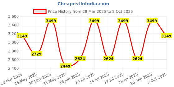 myntra.com Celio Men Classic Windowpane Checks Opaque Checked Casual Shirt celio Price History Graph from 29 Mar 2025 to 2 Oct 2025