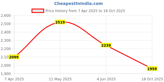 myntra.com Celio Men Classic Windowpane Checks Opaque Checked Casual Shirt celio Price History Graph from 7 Apr 2025 to 18 Oct 2025