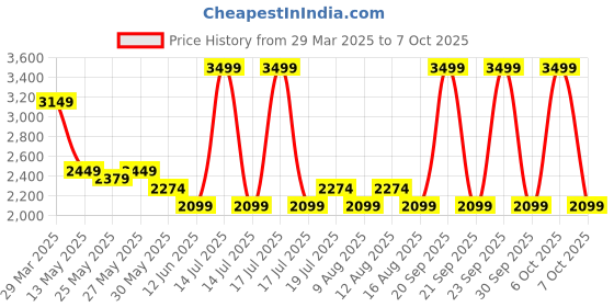 myntra.com Celio Men Classic Windowpane Checks Opaque Checked Casual Shirt celio Price History Graph from 29 Mar 2025 to 7 Oct 2025