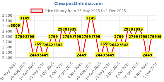 myntra.com Celio Men Colourblocked Padded Jacket celio Price History Graph from 25 May 2025 to 1 Dec 2025