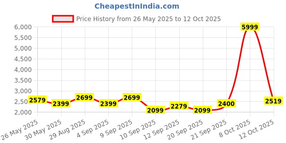 myntra.com Celio Men Colourblocked Polyester Bomber Jacket celio Price History Graph from 26 May 2025 to 12 Oct 2025