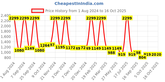 myntra.com Celio Men Colourblocked Pullover celio Price History Graph from 1 Aug 2024 to 16 Oct 2025