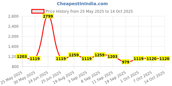 myntra.com Celio Men Colourblocked Pullover celio Price History Graph from 25 May 2025 to 13 Oct 2025