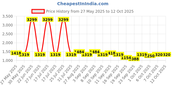 myntra.com Celio Men Colourblocked Pullover celio Price History Graph from 27 May 2025 to 12 Oct 2025