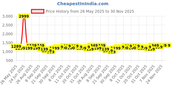 myntra.com Celio Men Colourblocked Sweatshirt celio Price History Graph from 26 May 2025 to 30 Nov 2025