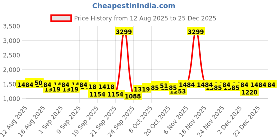 myntra.com Celio Men Colourblocked Sweatshirt celio Price History Graph from 12 Aug 2025 to 25 Dec 2025
