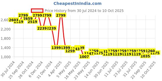 myntra.com Celio Men Conversational Printed Cuban Collar Casual Shirt celio Price History Graph from 30 Jul 2024 to 10 Oct 2025