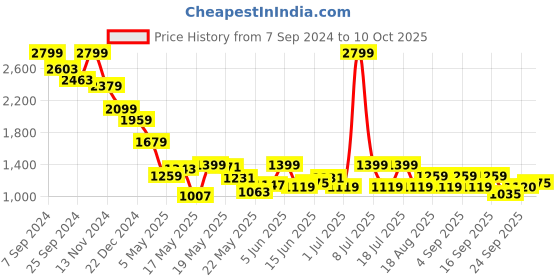 myntra.com Celio Men Conversational Printed Cuban Collar Casual Shirt celio Price History Graph from 7 Sep 2024 to 10 Oct 2025